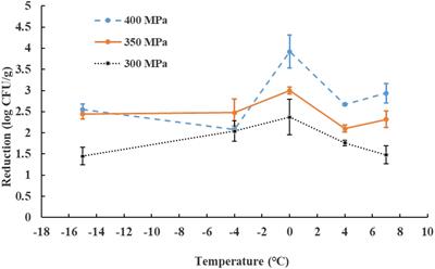 Modeling the Survival of Escherichia coli O157:H7 Under Hydrostatic Pressure, Process Temperature, Time and Allyl Isothiocyanate Stresses in Ground Chicken Meat
